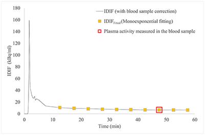 Short 2-[18F]Fluoro-2-Deoxy-D-Glucose PET Dynamic Acquisition Protocol to Evaluate the Influx Rate Constant by Regional Patlak Graphical Analysis in Patients With Non-Small-Cell Lung Cancer